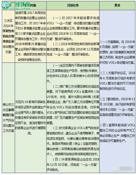 VOCs废气排放企业、家具制造行业企业今年该怎么治理？