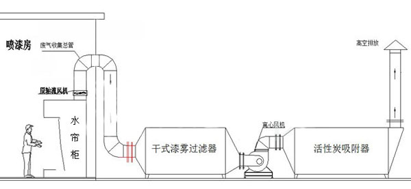 喷漆废气处理设备 漆雾过滤器 活性炭吸附塔