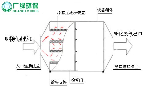 喷漆废气处理设备 漆雾过滤器 活性炭吸附塔