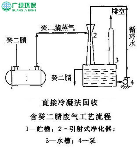 喷漆废气处理直接冷凝法流程图