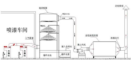 喷漆废气处理活性炭吸附流程图