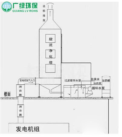 喷漆废气处理水喷淋技术示意图