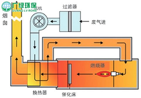 喷漆废气处理催化燃烧法示意图