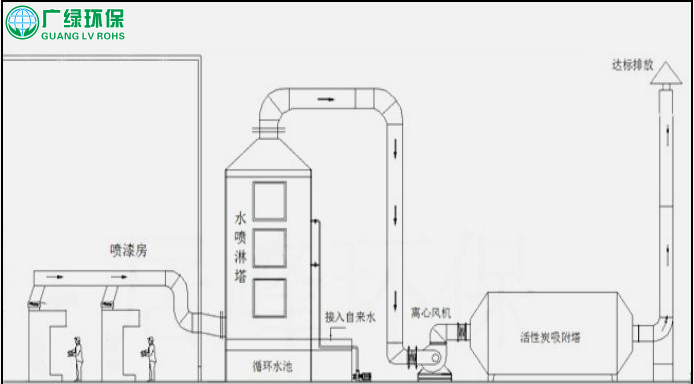 uv油漆、喷涂、喷漆废气,UV光解处理案例简介