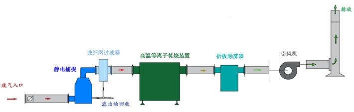 沥青快速熔化烟气处理与焚烧设备的选择