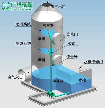 废气处理设备 立式除雾器喷淋塔