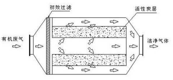 活性炭吸附设备