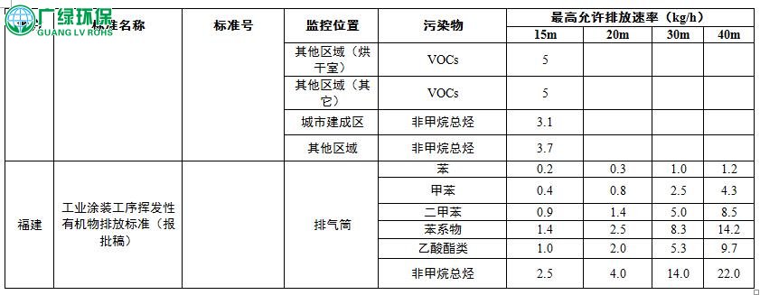 VOCs排放