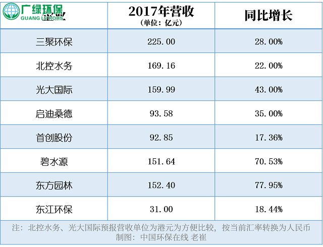 2017年大获丰收 环保行业企业2018年趋势探秘