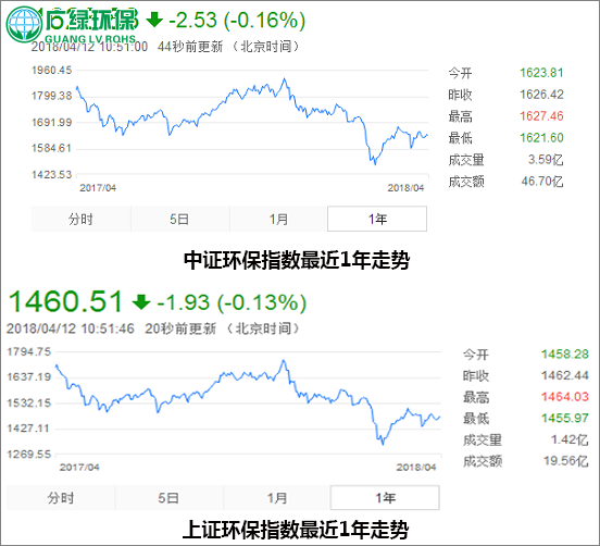 2017年大获丰收 环保行业企业2018年趋势探秘