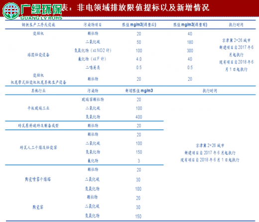 2018年中国工业环保行业分析