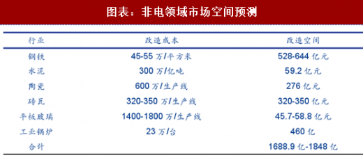 2018年中国工业环保行业分析