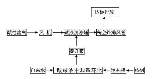 不锈钢生产加工酸性废气处理工程