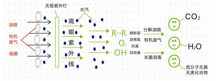 UV光解废气处理设备