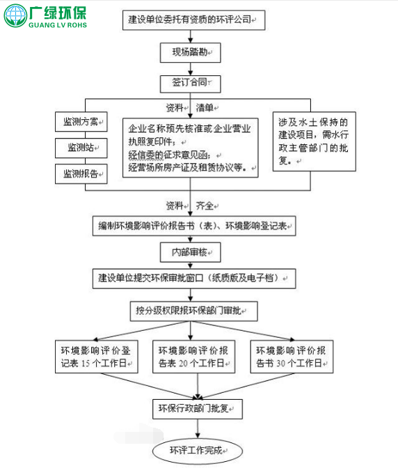 东莞环评办理流程