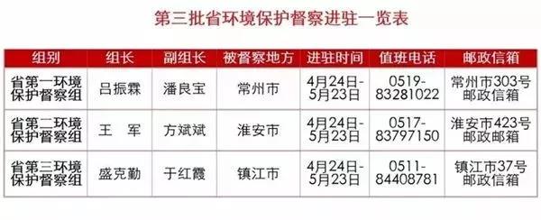 环保风暴来袭！江苏、山东、广东、湖北等省连发大招！