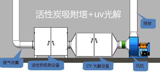 喷漆废气处理(活性炭吸附+UV光催化废气处理设备)