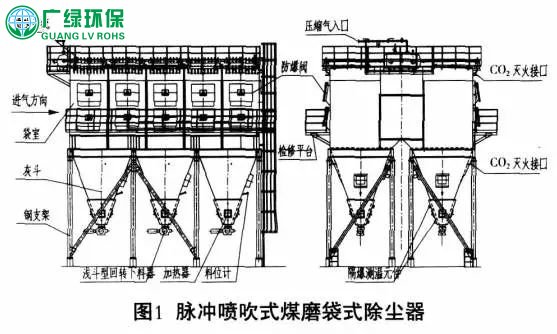 煤磨袋式除尘器的设计、操作及事故应急处理