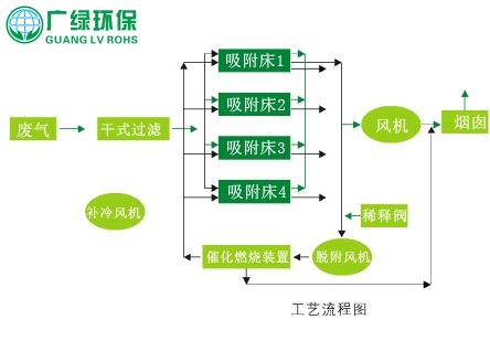 石化行业及油罐VOCs处理环保工程技术