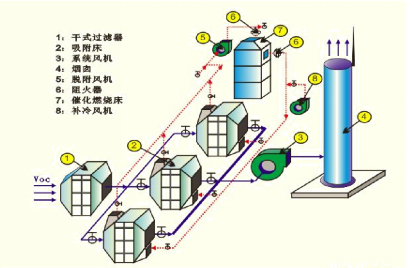 石化行业及油罐VOCs处理环保工程技术