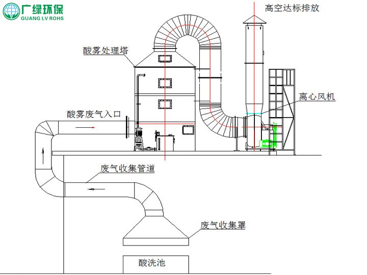 酸雾净化塔用于处理硫酸、硝酸、氢氟酸、盐酸等酸性废气