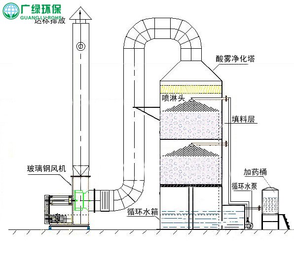 酸雾净化塔用于处理硫酸、硝酸、氢氟酸、盐酸等酸性废气