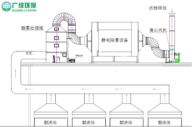 酸雾净化塔用于处理硫酸、硝酸、氢氟酸、盐酸等酸性废气