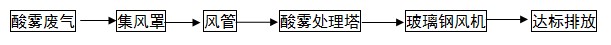 酸雾净化塔用于处理硫酸、硝酸、氢氟酸、盐酸等酸性废气