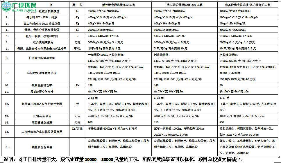 有机废气液膜吸收浓缩——热力焚烧 新工艺、新装置