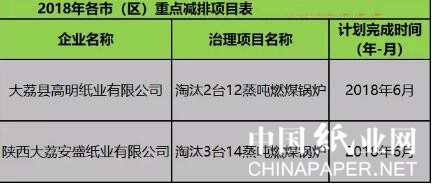 环保部给出时间表 这些纸企、印刷包装企业必须限期整改到位！