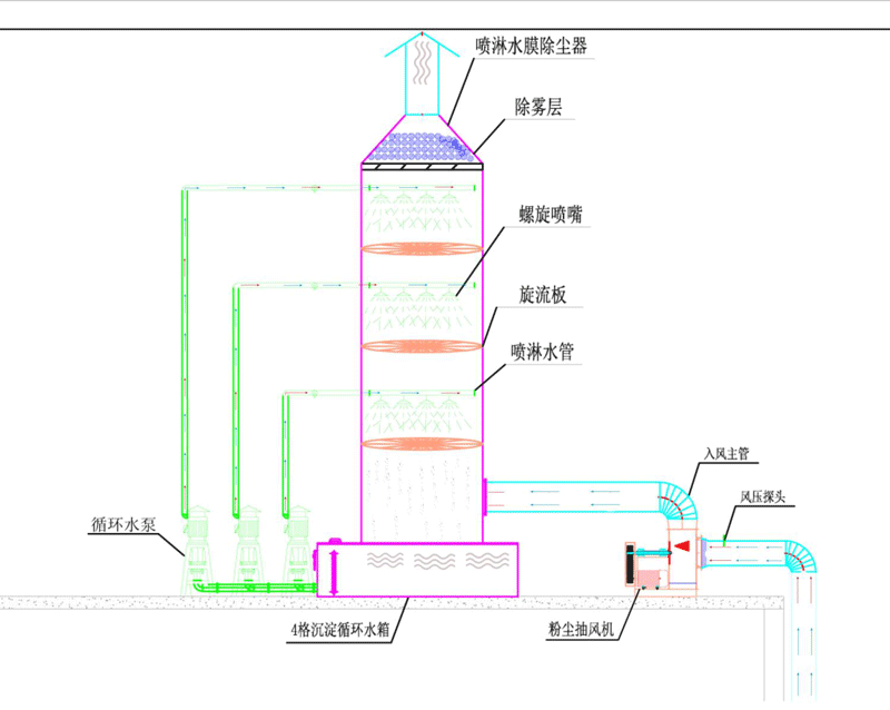 酸碱废气处理塔（喷淋塔）大概原理图