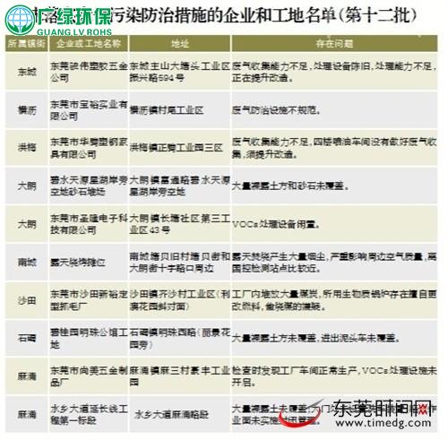 东莞通报第十二批未落实大气污染防治措施的企业和工地名单