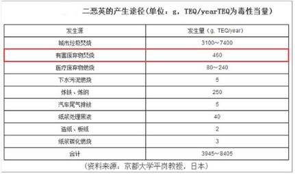 图为二恶英产生途径，其毒性参考分析