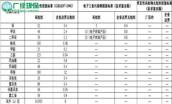 国家及地方涂装行业VOC排放标准汇总