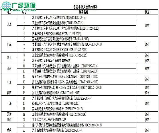 国家及地方涂装行业VOC排放标准汇总