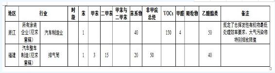 国家及地方涂装行业VOC排放标准汇总