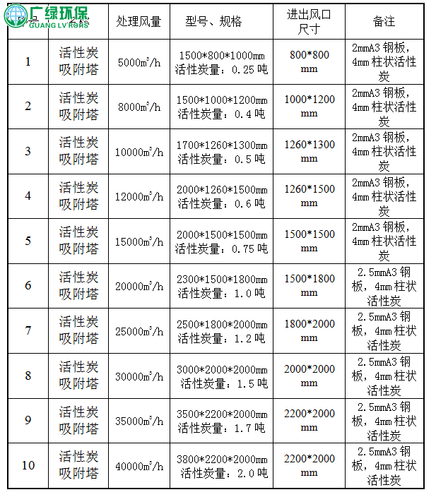 活性炭吸附除臭设备