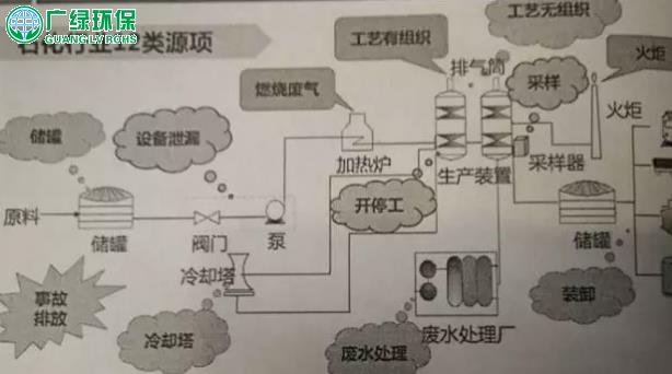 环保公司常用的9种VOCs治理措施及要求