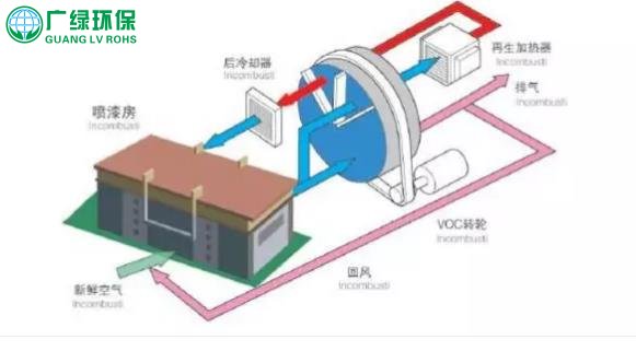 环保公司常用的9种VOCs治理措施及要求