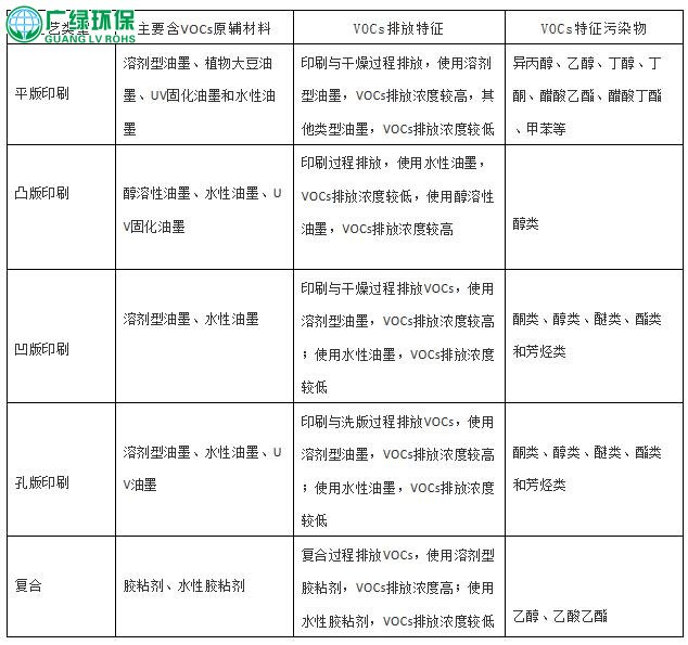 广州印刷废气治理方案设计