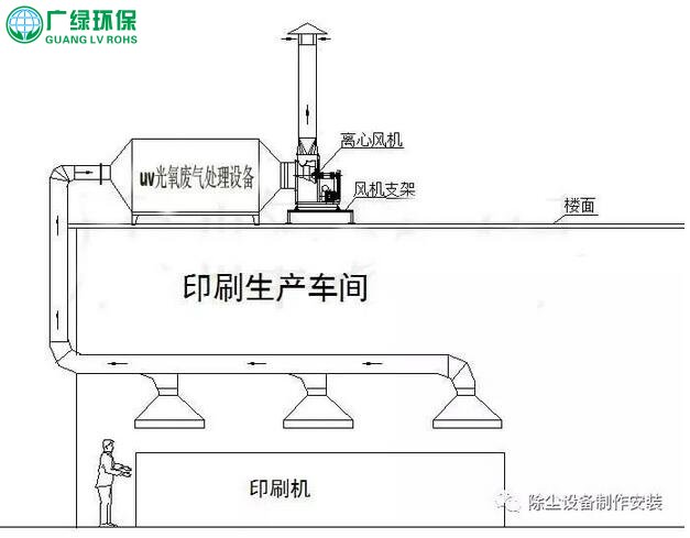 广州印刷废气治理方案设计