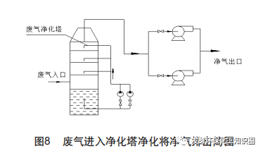 腐蚀性工业废气治理技术
