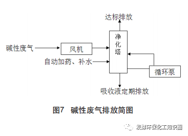 腐蚀性工业废气治理技术