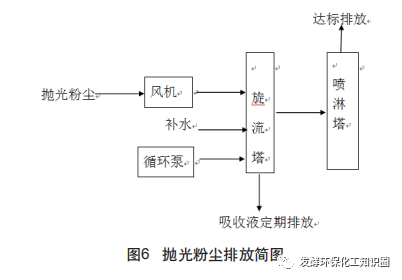腐蚀性工业废气治理技术