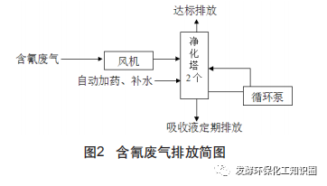 腐蚀性工业废气治理技术