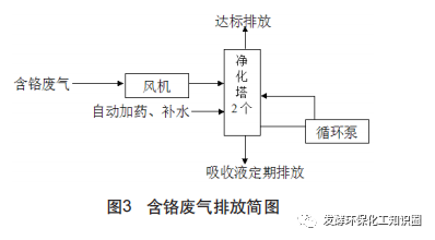 腐蚀性工业废气治理技术