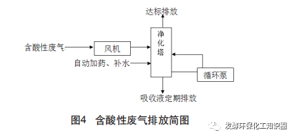 腐蚀性工业废气治理技术
