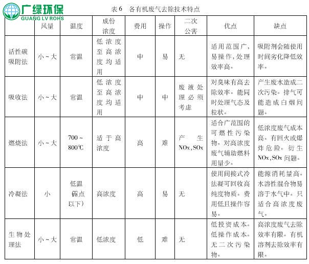 浅谈喷烤漆行业废气处理方案