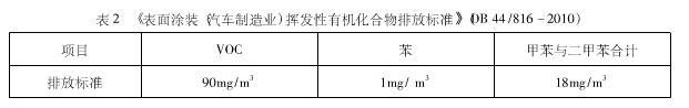 浅谈喷烤漆行业废气处理方案