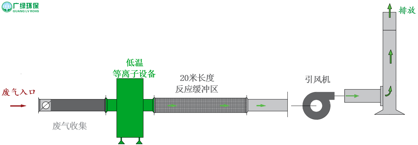 橡胶废气治理设备与工艺流程说明